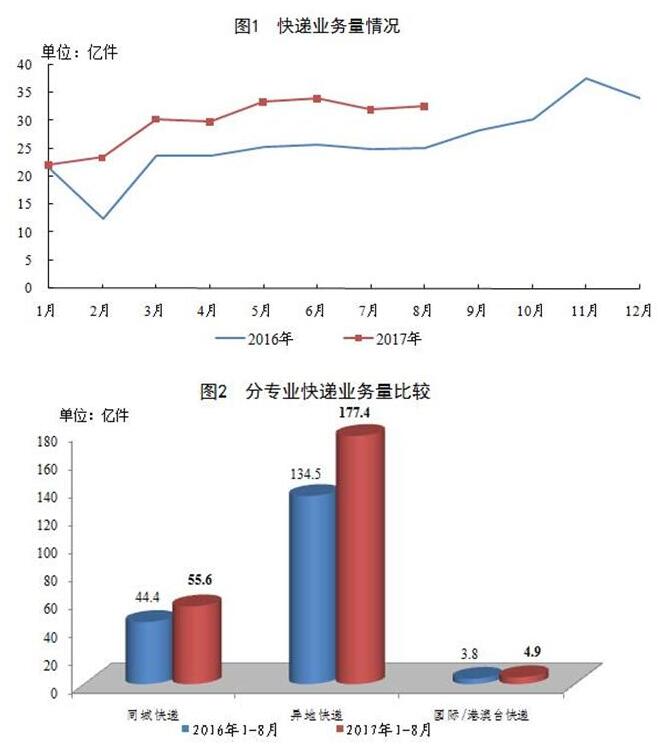 國家郵政局公布2017年8月郵政行業(yè)運行情況(圖1)