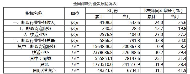 國家郵政局公布2017年8月郵政行業(yè)運行情況(圖4)