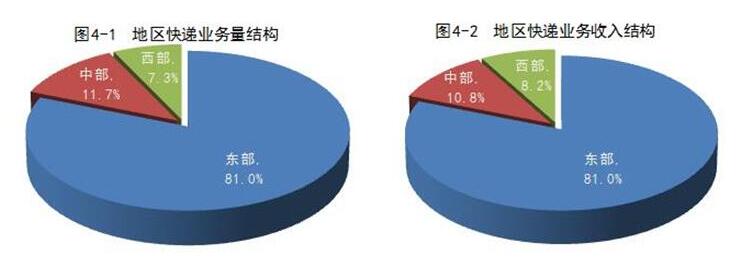 國家郵政局公布2017年8月郵政行業(yè)運行情況(圖3)