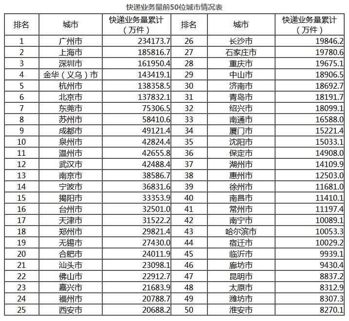 國家郵政局公布2017年8月郵政行業(yè)運行情況(圖6)