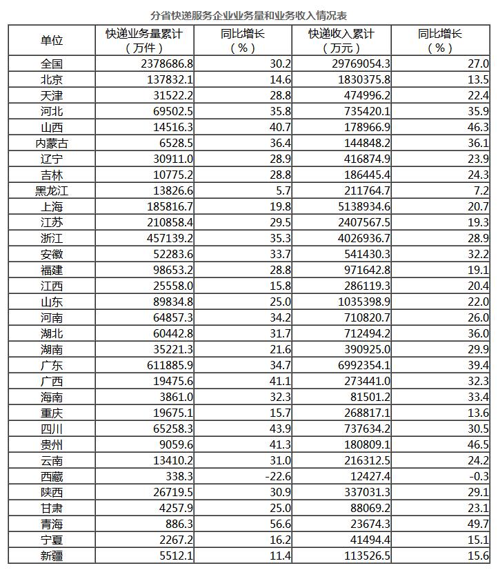 國家郵政局公布2017年8月郵政行業(yè)運行情況(圖5)