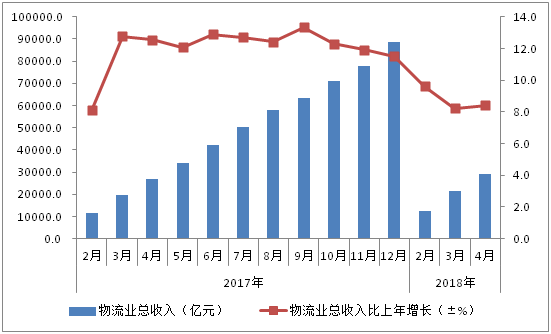 1-4月物流運行穩(wěn)中有進(圖4)