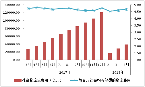 1-4月物流運行穩(wěn)中有進(圖6)